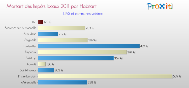 Montant des impôts locaux par Habitant pour LIAS et les communes proches Comparaison des impôts locaux par habitant pour LIAS et les communes voisines