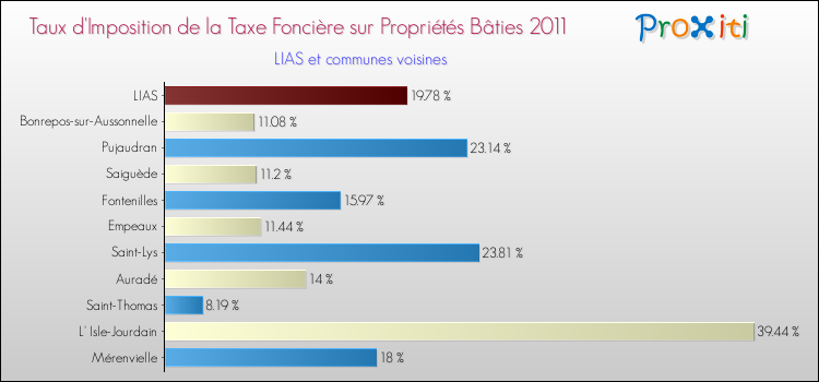 Taux d'imposition de la taxe foncière sur le bati 2011 pour LIAS et les communes proches Comparaison des taux d'imposition de la taxe foncière sur le bati 2011 pour LIAS et les communes voisines