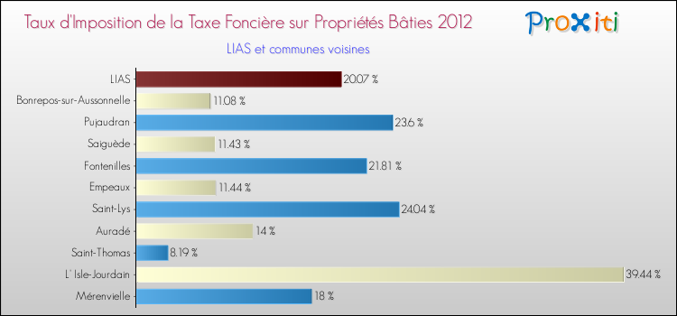 Taux d'imposition de la taxe foncière sur le bati 2012 pour LIAS et les communes proches Comparaison des taux d'imposition de la taxe foncière sur le bati 2012 pour LIAS et les communes voisines
