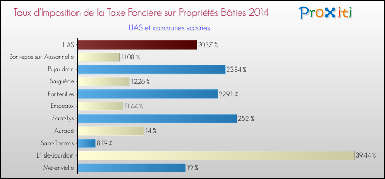 Taux d'imposition de la taxe foncière sur le bati 2014 pour LIAS et les communes proches Comparaison des taux d'imposition de la taxe foncière sur le bati 2014 pour LIAS et les communes voisines