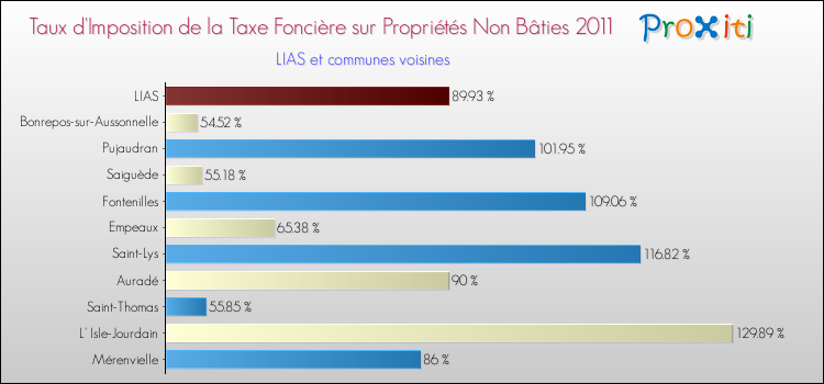 Taux d'imposition de la taxe foncière sur les immeubles et terrains non batis 2011 pour LIAS et les communes proches Comparaison des taux d'imposition de la taxe foncière sur les immeubles et terrains non batis 2011 pour LIAS et les communes voisines