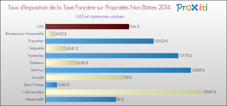 Taux d'imposition de la taxe foncière sur les immeubles et terrains non batis 2014 pour LIAS et les communes proches Comparaison des taux d'imposition de la taxe foncière sur les immeubles et terrains non batis 2014 pour LIAS et les communes voisines