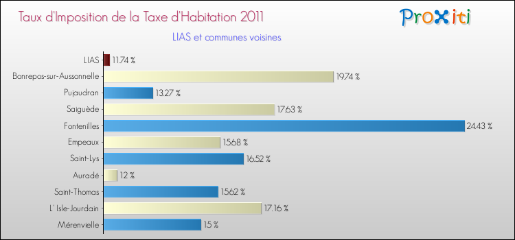Taux d'imposition de la taxe d'habitation 2011 pour LIAS et les communes proches Comparaison des taux d'imposition de la taxe d'habitation 2011 pour LIAS et les communes voisines