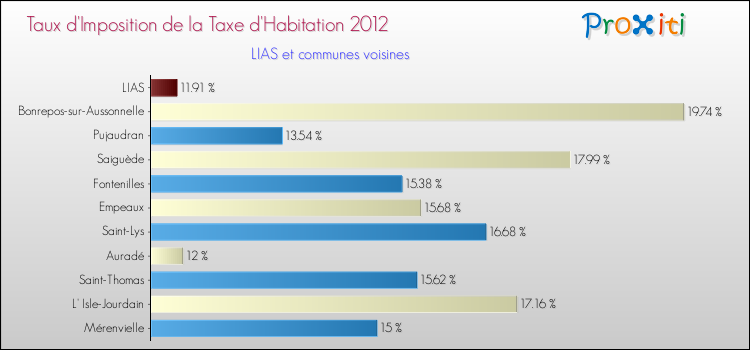 Taux d'imposition de la taxe d'habitation 2012 pour LIAS et les communes proches Comparaison des taux d'imposition de la taxe d'habitation 2012 pour LIAS et les communes voisines
