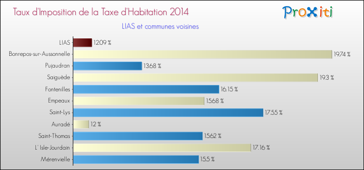 Taux d'imposition de la taxe d'habitation 2014 pour LIAS et les communes proches Comparaison des taux d'imposition de la taxe d'habitation 2014 pour LIAS et les communes voisines