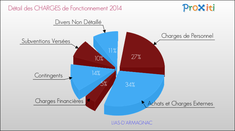 Décomposition des Charges de Fonctionnement 2014 de la commune de LIAS-D'ARMAGNAC Charges de Fonctionnement 2014 pour la commune de LIAS-D'ARMAGNAC