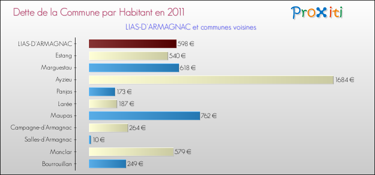 Dette par habitant de la commune en 2011 pour LIAS-D'ARMAGNAC et les communes proches Comparaison de la dette par habitant de la commune en 2011 pour LIAS-D'ARMAGNAC et les communes voisines