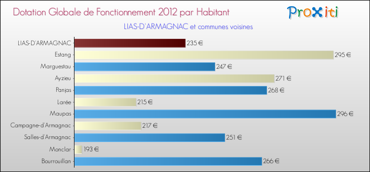 Montant des dotations globales de fonctionnement DGF par Habitant pour LIAS-D'ARMAGNAC et les communes proches Comparaison des des dotations globales de fonctionnement DGF par habitant pour LIAS-D'ARMAGNAC et les communes voisines