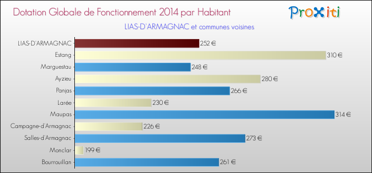 Montant des dotations globales de fonctionnement DGF par Habitant pour LIAS-D'ARMAGNAC et les communes proches en 2014. Comparaison des des dotations globales de fonctionnement DGF par habitant pour LIAS-D'ARMAGNAC et les communes voisines en 2014.
