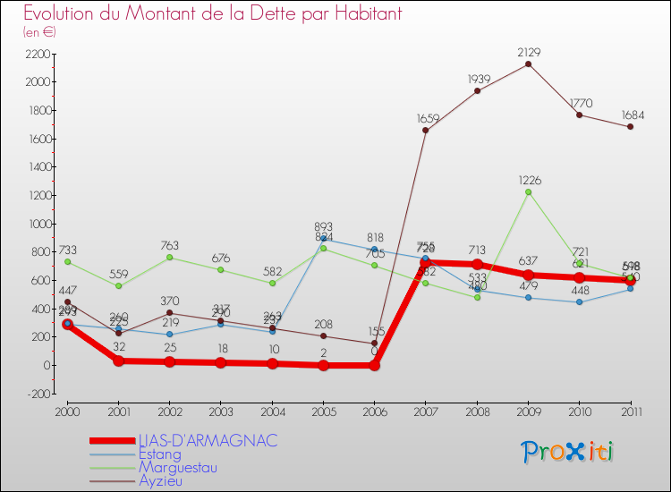 Evolution de la dette par habitant pour la commune de LIAS-D'ARMAGNAC et les communes proches Comparaison de la dette par habitant pour LIAS-D'ARMAGNAC et les communes voisines