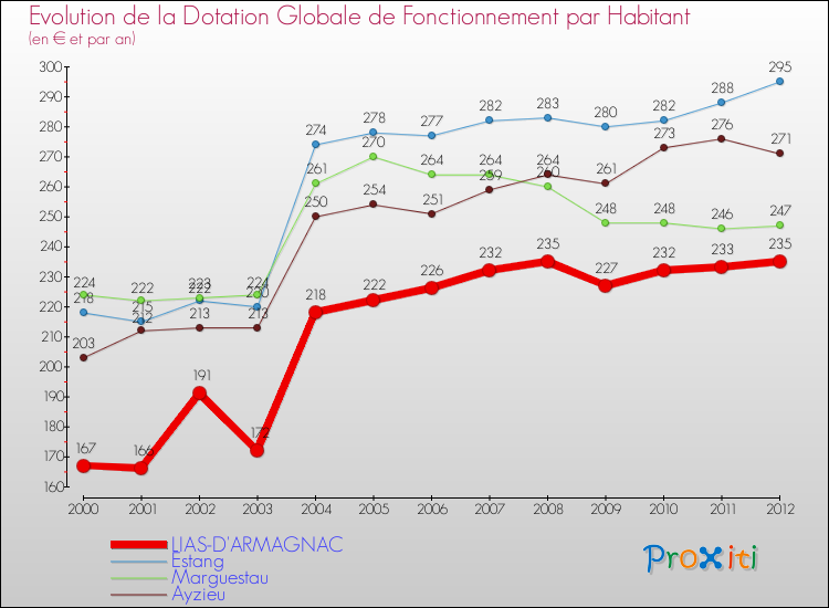 Evolution et montant de la dotation globale de fonctionnement par Habitant pour LIAS-D'ARMAGNAC et les communes proches Comparaison des dotations globales de fonctionnement par habitant pour LIAS-D'ARMAGNAC et les communes voisines