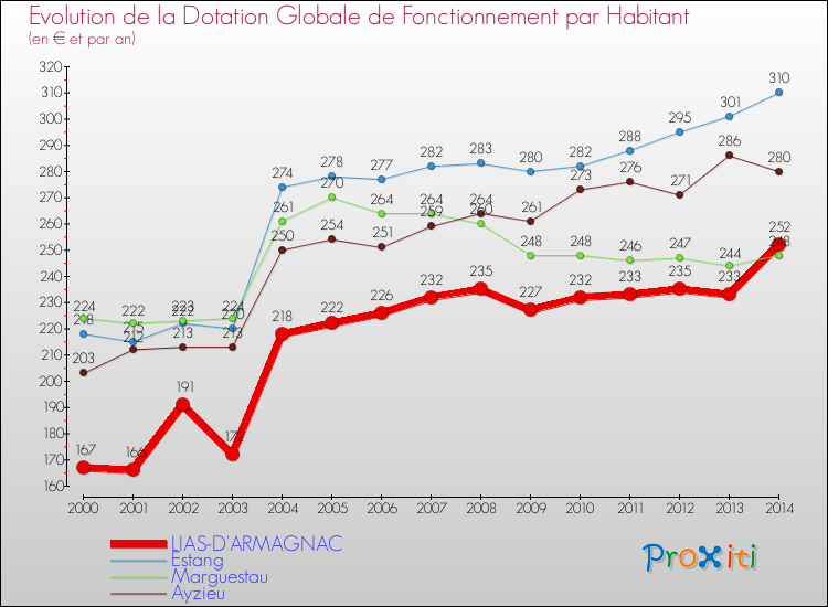 Evolution et montant de la dotation globale de fonctionnement par Habitant pour LIAS-D'ARMAGNAC et les communes proches de 2000 à 2014. Comparaison des dotations globales de fonctionnement par habitant pour LIAS-D'ARMAGNAC et les communes voisines de 2000 à 2014.