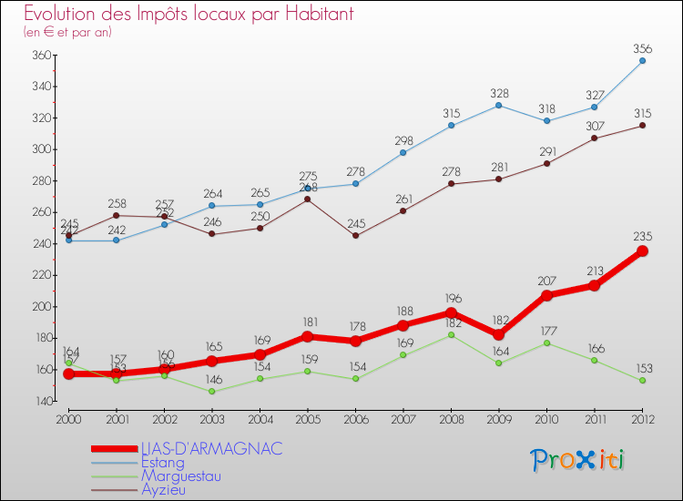 Evolution et montant des impôts locaux par Habitant pour LIAS-D'ARMAGNAC et les communes proches Comparaison des impôts locaux par habitant pour LIAS-D'ARMAGNAC et les communes voisines