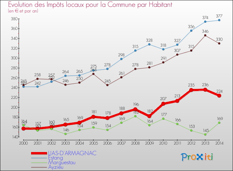 Evolution et montant des impôts locaux par Habitant pour LIAS-D'ARMAGNAC et les communes proches de 2000 à 2014 Comparaison des impôts locaux par habitant pour LIAS-D'ARMAGNAC et les communes voisines de 2000 à 2014