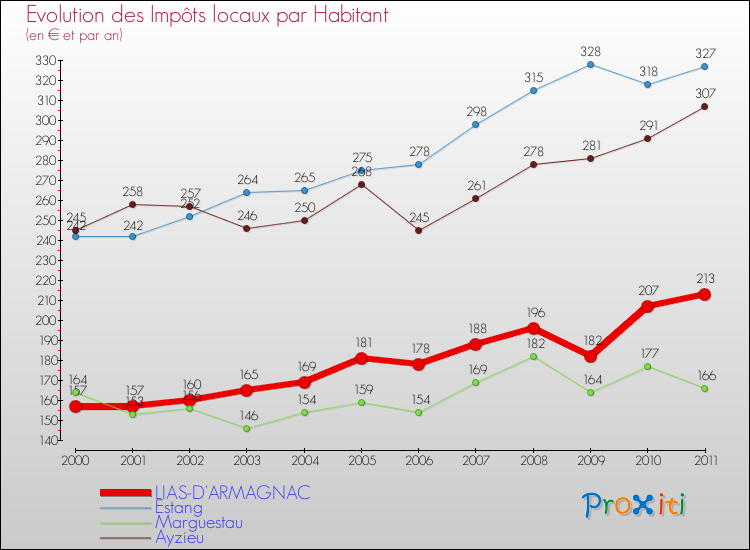 Evolution et montant des impôts locaux par Habitant pour LIAS-D'ARMAGNAC et les communes proches Comparaison des impôts locaux par habitant pour LIAS-D'ARMAGNAC et les communes voisines