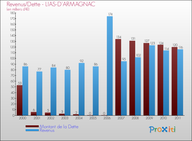 Evolution comparée de la dette et des revenus pour la commune de LIAS-D'ARMAGNAC de 2000 à 2011 Comparaison de la dette et des revenus pour LIAS-D'ARMAGNAC de 2000 à 2011