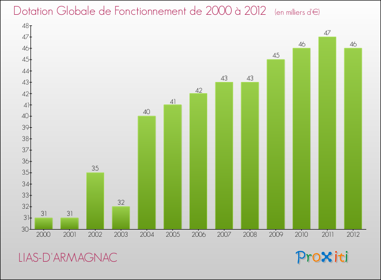 Evolution du montant de la Dotation Globale de Fonctionnement pour la commune de LIAS-D'ARMAGNAC de 2000 à 2012 Evolution du montant de la Dotation Globale de Fonctionnement pour LIAS-D'ARMAGNAC de 2000 à 2012