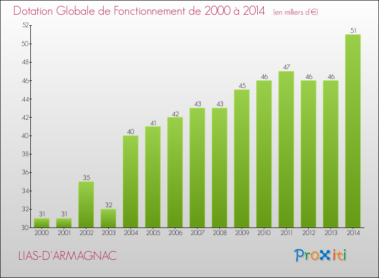 Evolution du montant de la Dotation Globale de Fonctionnement pour la commune de LIAS-D'ARMAGNAC de 2000 à 2014 Evolution du montant de la Dotation Globale de Fonctionnement pour LIAS-D'ARMAGNAC de 2000 à 2014