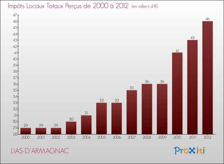 Evolution des Impôts Locaux pour la commune de LIAS-D'ARMAGNAC de 2000 à 2012 Evolution des Impôts Locaux pour LIAS-D'ARMAGNAC de 2000 à 2012