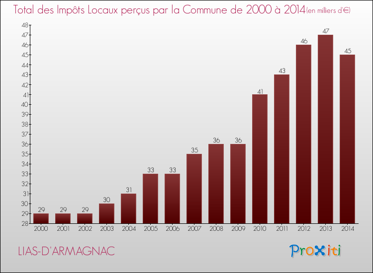 Evolution des Impôts Locaux pour la commune de LIAS-D'ARMAGNAC de 2000 à 2014 Evolution des Impôts Locaux pour LIAS-D'ARMAGNAC de 2000 à 2014
