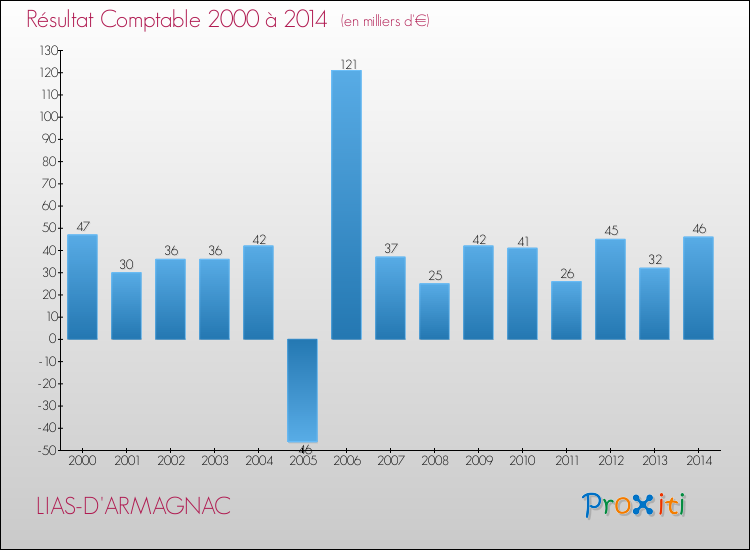Evolution du résultat comptable pour la commune de LIAS-D'ARMAGNAC de 2000 à 2014 Evolution du résultat comptable pour LIAS-D'ARMAGNAC de 2000 à 2014