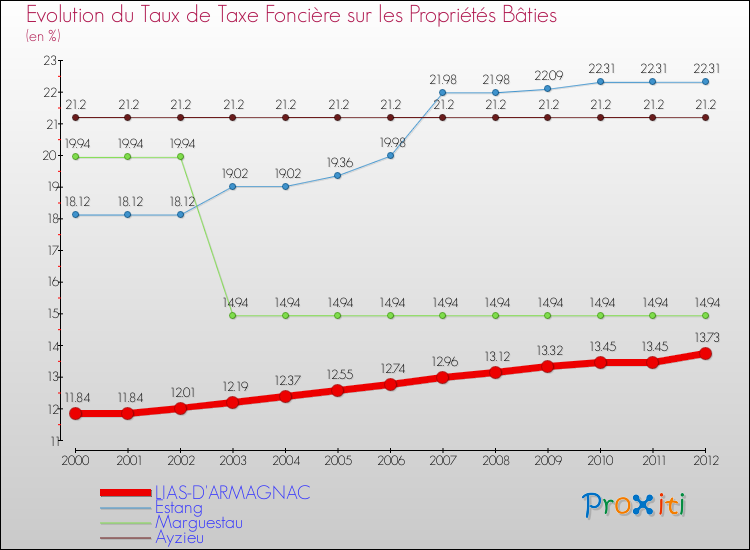Evolution du taux de la taxe foncière sur le bati pour LIAS-D'ARMAGNAC et les communes proches de 2000 à 2012 Comparaison des taux de taxe foncière sur le bati pour LIAS-D'ARMAGNAC et les communes voisines de 2000 à 2012