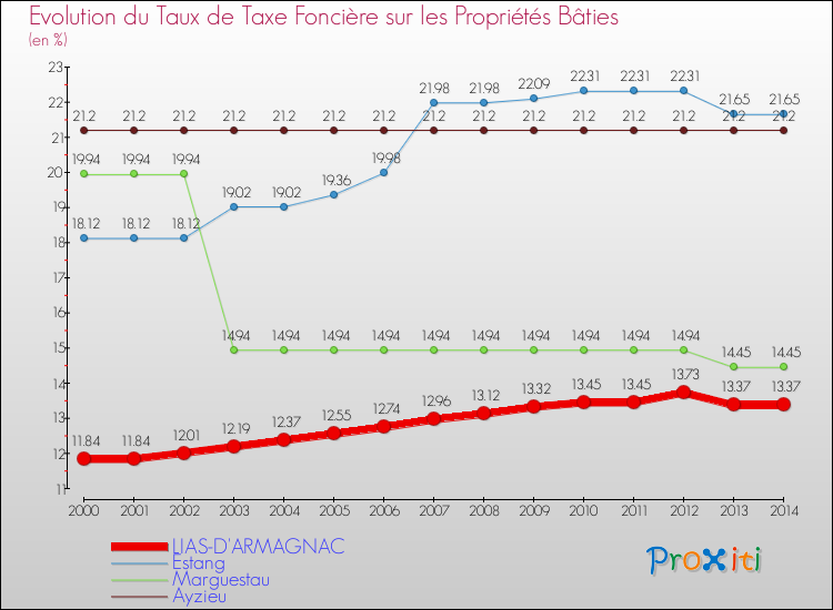 Evolution du taux de la taxe foncière sur le bati pour LIAS-D'ARMAGNAC et les communes proches de 2000 à 2014 Comparaison des taux de taxe foncière sur le bati pour LIAS-D'ARMAGNAC et les communes voisines de 2000 à 2014