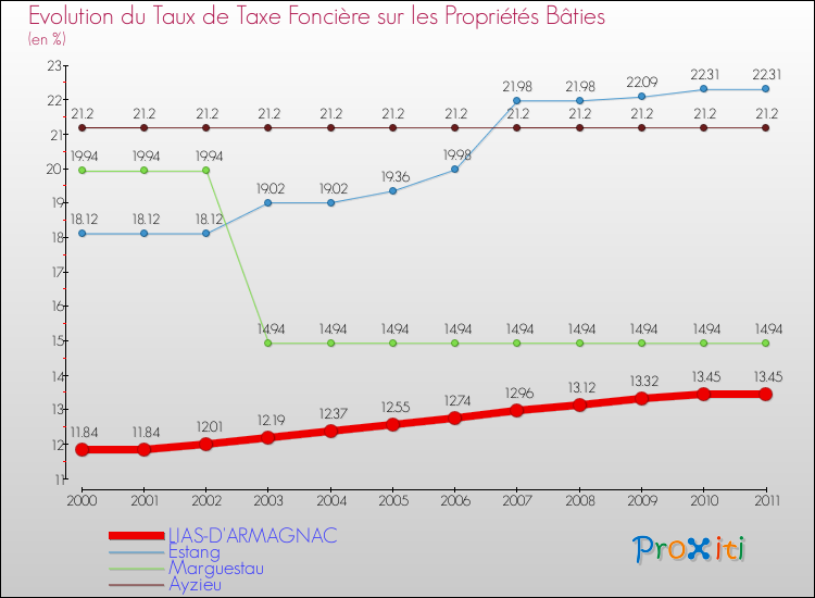 Evolution du taux de la taxe foncière sur le bati pour LIAS-D'ARMAGNAC et les communes proches Comparaison des taux de taxe foncière sur le bati pour LIAS-D'ARMAGNAC et les communes voisines