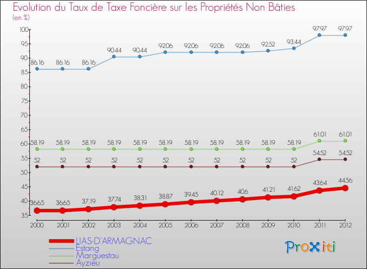Evolution du taux de la taxe foncière sur les immeubles et terrains non batis pour LIAS-D'ARMAGNAC et les communes proches de 2000 à 2012 Comparaison des taux de la taxe foncière sur les immeubles et terrains non batis pour LIAS-D'ARMAGNAC et les communes voisines de 2000 à 2012