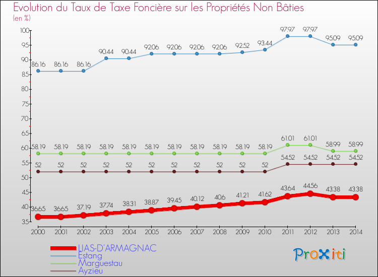 Evolution du taux de la taxe foncière sur les immeubles et terrains non batis pour LIAS-D'ARMAGNAC et les communes proches de 2000 à 2014 Comparaison des taux de la taxe foncière sur les immeubles et terrains non batis pour LIAS-D'ARMAGNAC et les communes voisines de 2000 à 2014