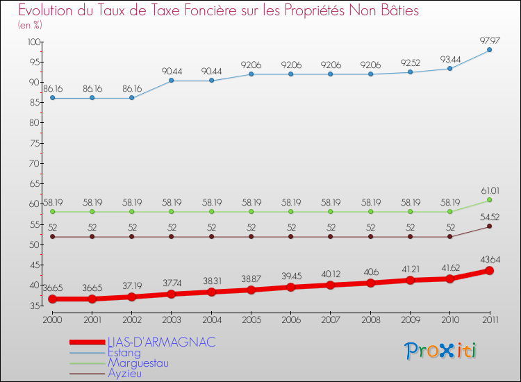 Evolution du taux de la taxe foncière sur les immeubles et terrains non batis pour LIAS-D'ARMAGNAC et les communes proches Comparaison des taux de la taxe foncière sur les immeubles et terrains non batis pour LIAS-D'ARMAGNAC et les communes voisines