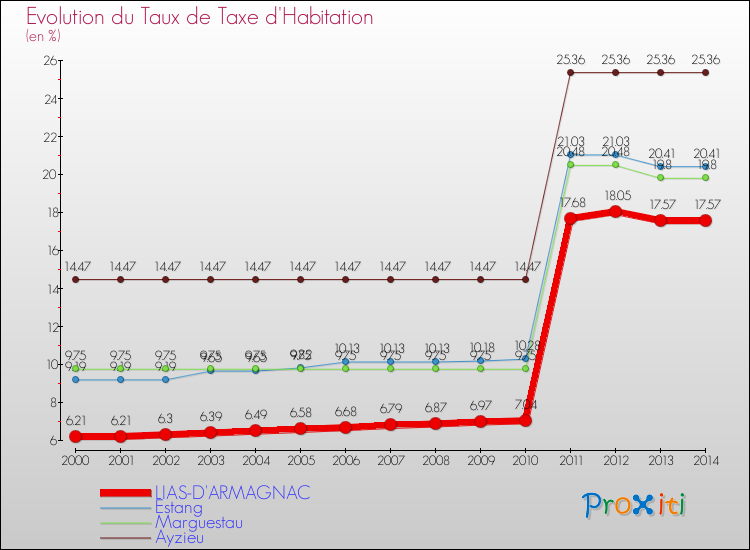 Evolution du taux de la taxe d'habitation pour LIAS-D'ARMAGNAC et les communes proches de 2000 à 2014 Comparaison des taux de la taxe d'habitation pour LIAS-D'ARMAGNAC et les communes voisines de 2000 à 2014