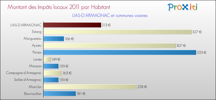 Montant des impôts locaux par Habitant pour LIAS-D'ARMAGNAC et les communes proches Comparaison des impôts locaux par habitant pour LIAS-D'ARMAGNAC et les communes voisines