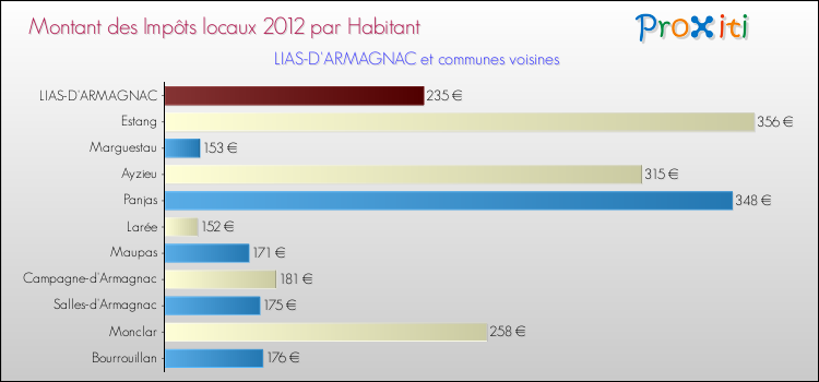 Montant des impôts locaux par Habitant pour LIAS-D'ARMAGNAC et les communes proches Comparaison des impôts locaux par habitant pour LIAS-D'ARMAGNAC et les communes voisines