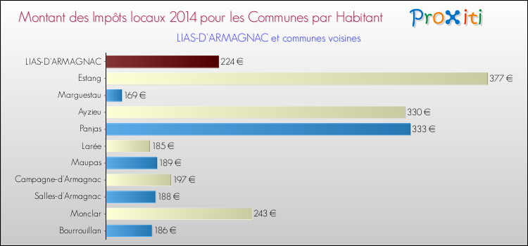 Montant des impôts locaux par Habitant pour LIAS-D'ARMAGNAC et les communes proches en 2014 Comparaison des impôts locaux par habitant pour LIAS-D'ARMAGNAC et les communes voisines en 2014