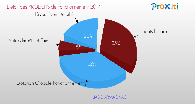 Décomposition du Budget de Fonctionnement 2014 de la commune de LIAS-D'ARMAGNAC Budget de Fonctionnement 2014 pour la commune de LIAS-D'ARMAGNAC