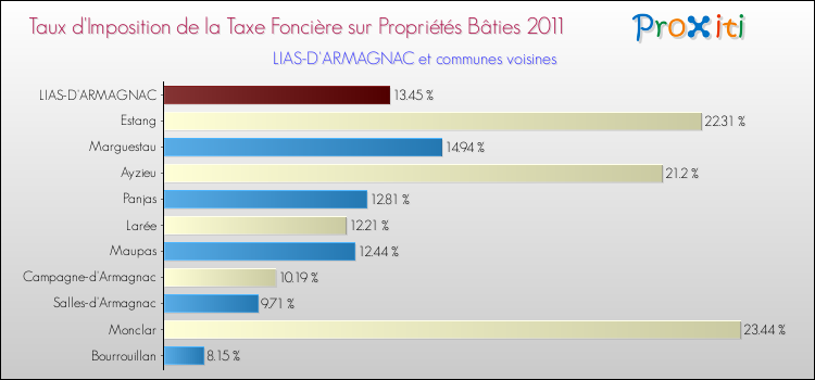 Taux d'imposition de la taxe foncière sur le bati 2011 pour LIAS-D'ARMAGNAC et les communes proches Comparaison des taux d'imposition de la taxe foncière sur le bati 2011 pour LIAS-D'ARMAGNAC et les communes voisines