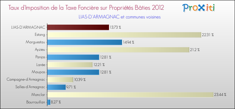 Taux d'imposition de la taxe foncière sur le bati 2012 pour LIAS-D'ARMAGNAC et les communes proches Comparaison des taux d'imposition de la taxe foncière sur le bati 2012 pour LIAS-D'ARMAGNAC et les communes voisines