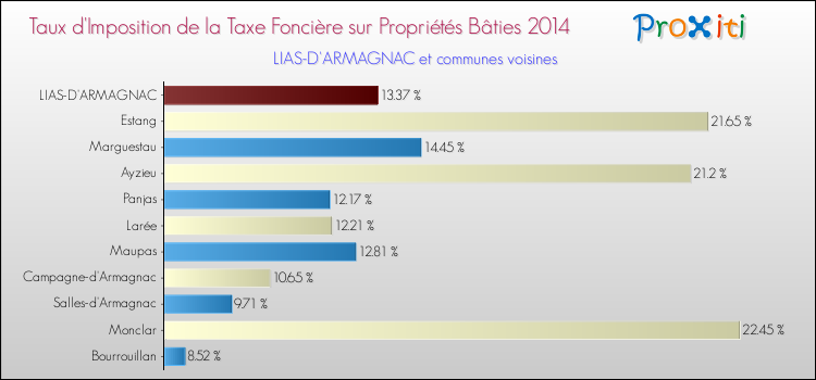 Taux d'imposition de la taxe foncière sur le bati 2014 pour LIAS-D'ARMAGNAC et les communes proches Comparaison des taux d'imposition de la taxe foncière sur le bati 2014 pour LIAS-D'ARMAGNAC et les communes voisines