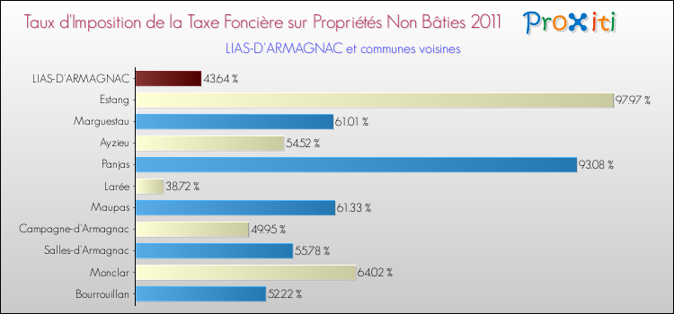 Taux d'imposition de la taxe foncière sur les immeubles et terrains non batis 2011 pour LIAS-D'ARMAGNAC et les communes proches Comparaison des taux d'imposition de la taxe foncière sur les immeubles et terrains non batis 2011 pour LIAS-D'ARMAGNAC et les communes voisines