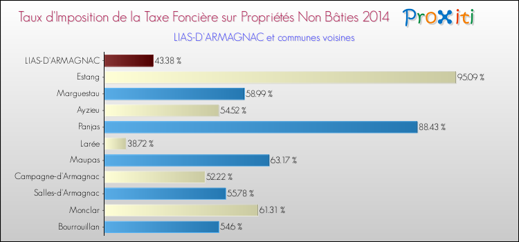 Taux d'imposition de la taxe foncière sur les immeubles et terrains non batis 2014 pour LIAS-D'ARMAGNAC et les communes proches Comparaison des taux d'imposition de la taxe foncière sur les immeubles et terrains non batis 2014 pour LIAS-D'ARMAGNAC et les communes voisines