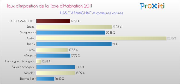 Taux d'imposition de la taxe d'habitation 2011 pour LIAS-D'ARMAGNAC et les communes proches Comparaison des taux d'imposition de la taxe d'habitation 2011 pour LIAS-D'ARMAGNAC et les communes voisines