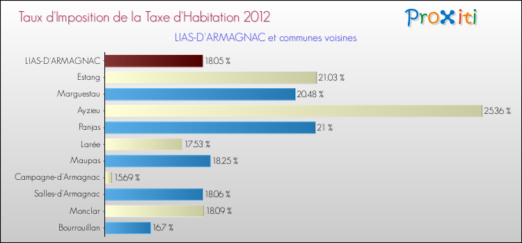 Taux d'imposition de la taxe d'habitation 2012 pour LIAS-D'ARMAGNAC et les communes proches Comparaison des taux d'imposition de la taxe d'habitation 2012 pour LIAS-D'ARMAGNAC et les communes voisines