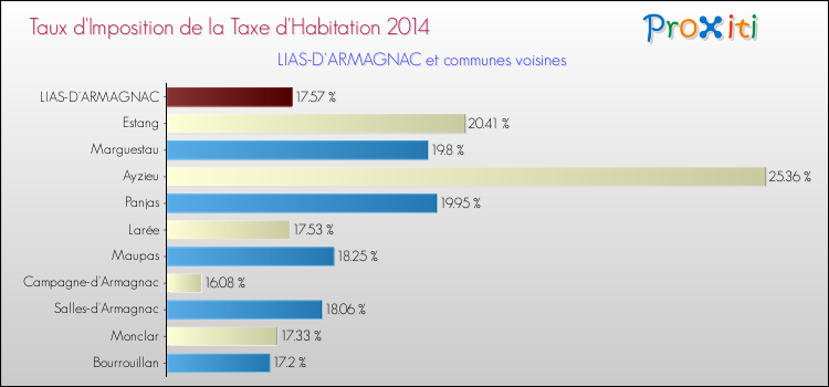 Taux d'imposition de la taxe d'habitation 2014 pour LIAS-D'ARMAGNAC et les communes proches Comparaison des taux d'imposition de la taxe d'habitation 2014 pour LIAS-D'ARMAGNAC et les communes voisines
