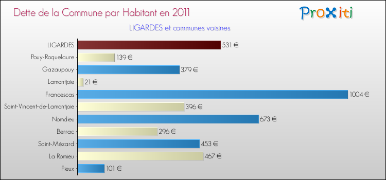 Dette par habitant de la commune en 2011 pour LIGARDES et les communes proches Comparaison de la dette par habitant de la commune en 2011 pour LIGARDES et les communes voisines