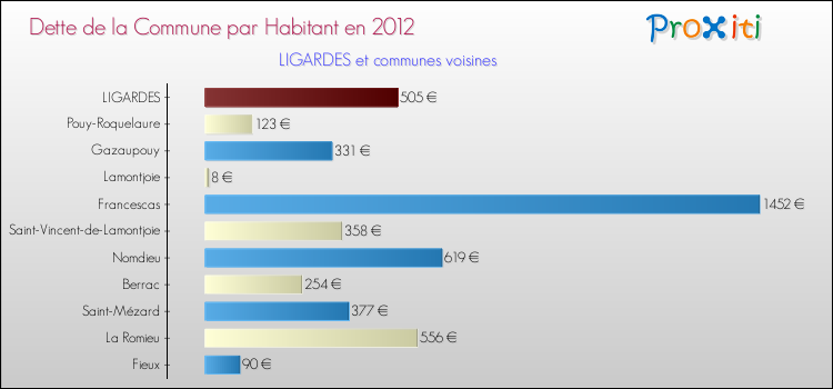 Dette par habitant de la commune en 2012 pour LIGARDES et les communes proches Comparaison de la dette par habitant de la commune en 2012 pour LIGARDES et les communes voisines