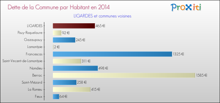 Dette par habitant de la commune en 2014 pour LIGARDES et les communes proches Comparaison de la dette par habitant de la commune en 2014 pour LIGARDES et les communes voisines