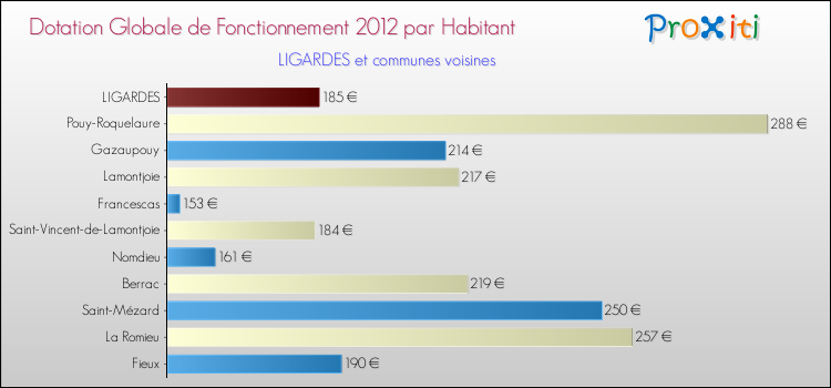 Montant des dotations globales de fonctionnement DGF par Habitant pour LIGARDES et les communes proches Comparaison des des dotations globales de fonctionnement DGF par habitant pour LIGARDES et les communes voisines