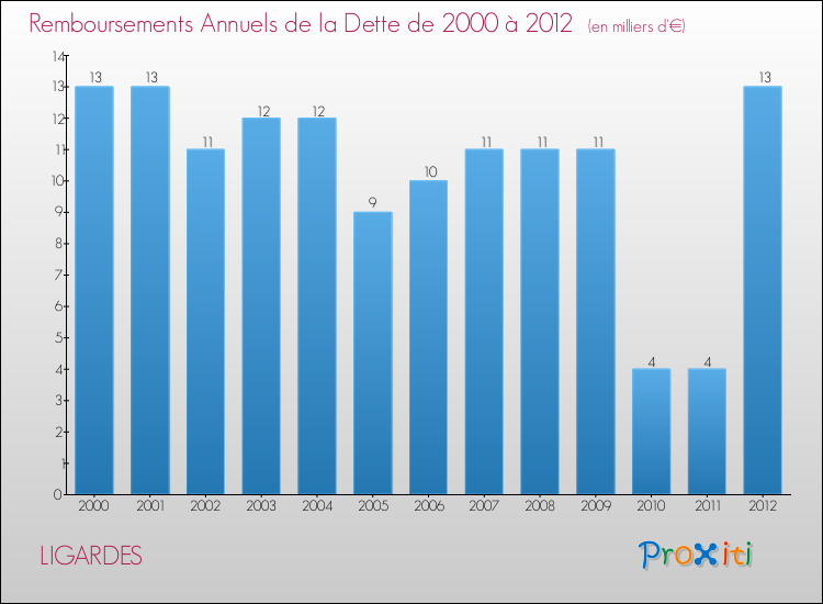 Evolution de l'annuité de la dette pour la commune de LIGARDES de 2000 à 2012 Annuités de la dette pour LIGARDES de 2000 à 2012