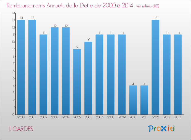 Evolution de l'annuité de la dette pour la commune de LIGARDES de 2000 à 2014 Annuités de la dette pour LIGARDES de 2000 à 2014